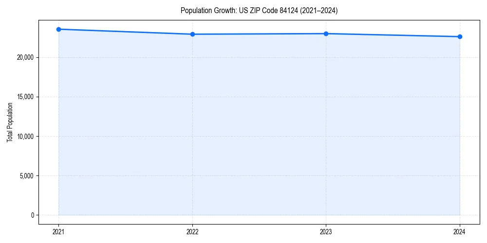 Population trends in 