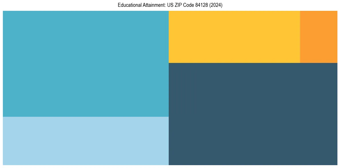 Education Treemap for in 2024