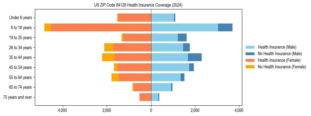 Health insurance pyramid for US ZIP Code 84128