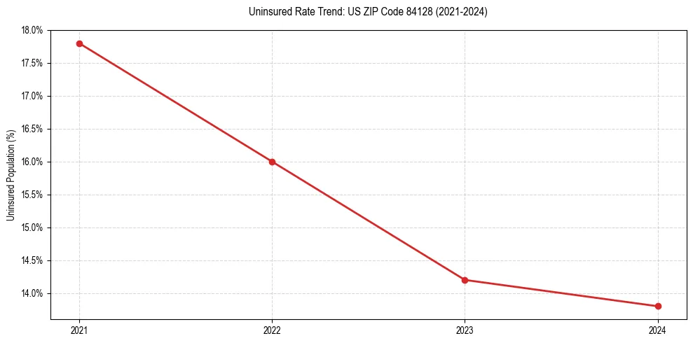 Uninsured trend chart for US ZIP Code 84128
