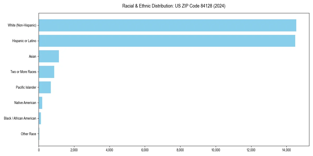 Bar chart showing racial distribution in  for 2024