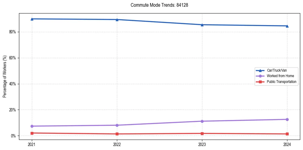 Transportation trends in US ZIP Code 84128