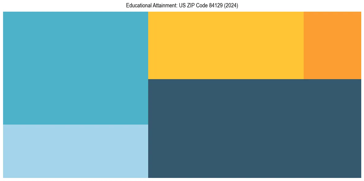 Education Treemap for in 2024