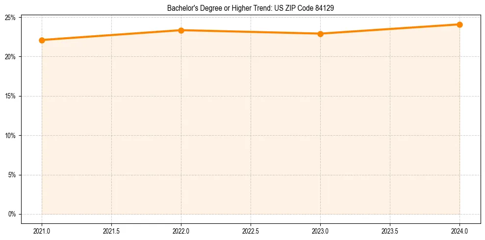 Trend chart showing bachelor degree growth in