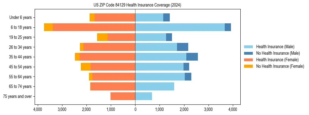 Health insurance pyramid for US ZIP Code 84129