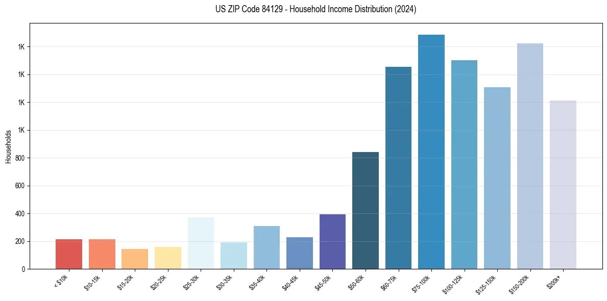 Income Distribution for 
