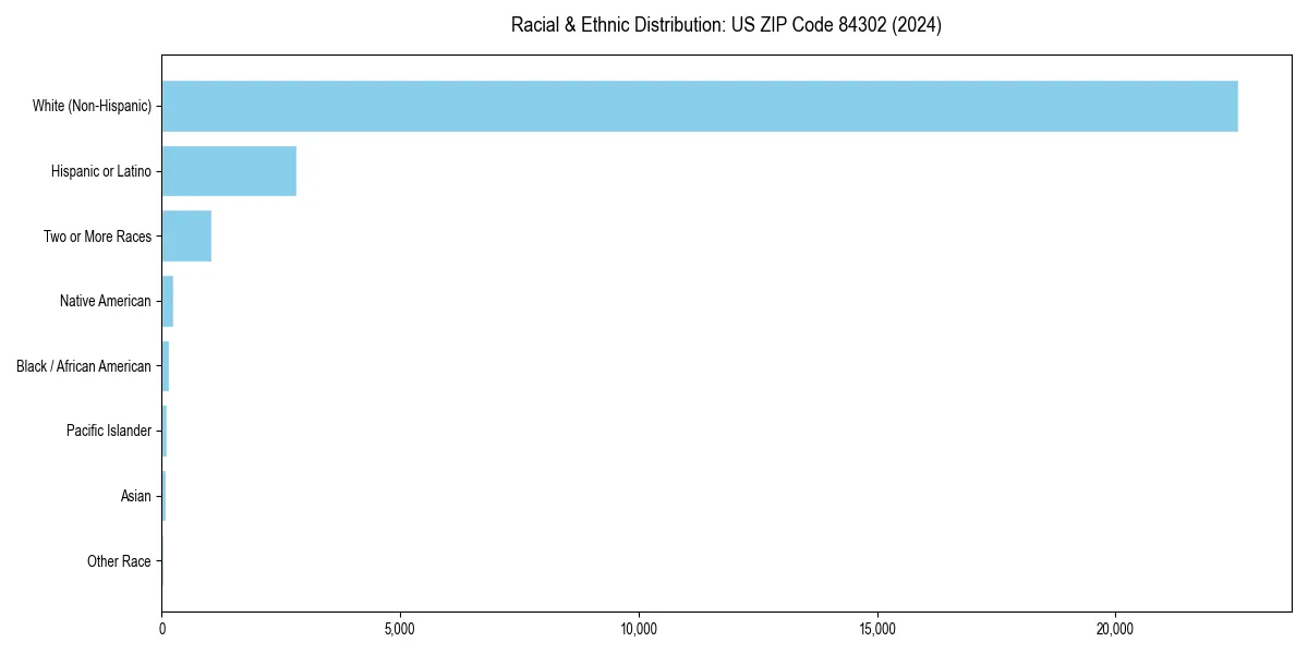 Bar chart showing racial distribution in  for 2024