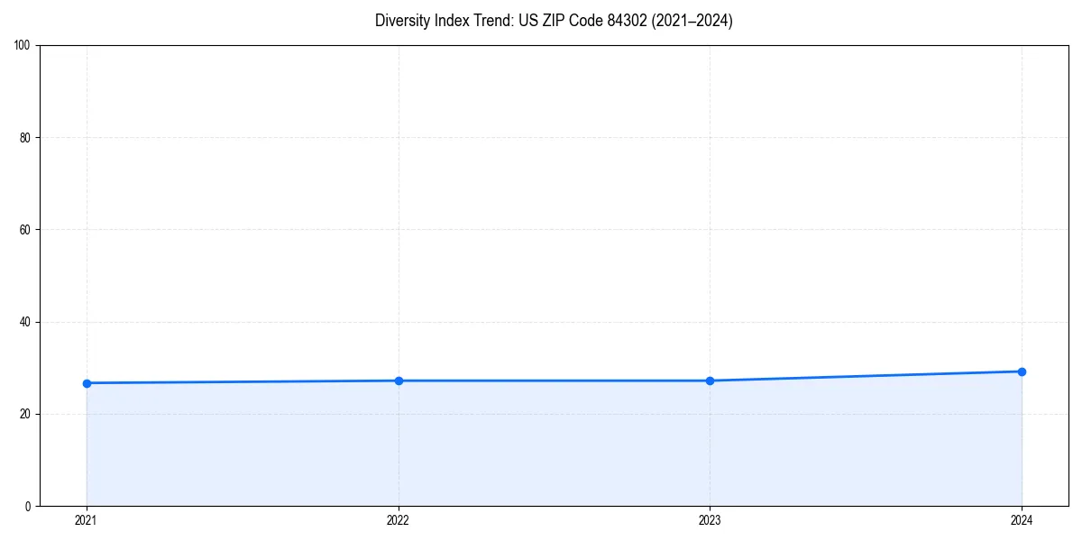 Line chart showing diversity index trends for 