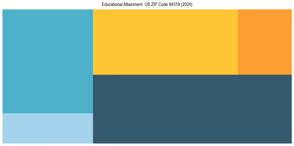 Education Treemap for  in 2024