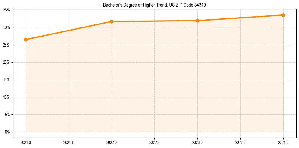 Trend chart showing bachelor degree growth in 