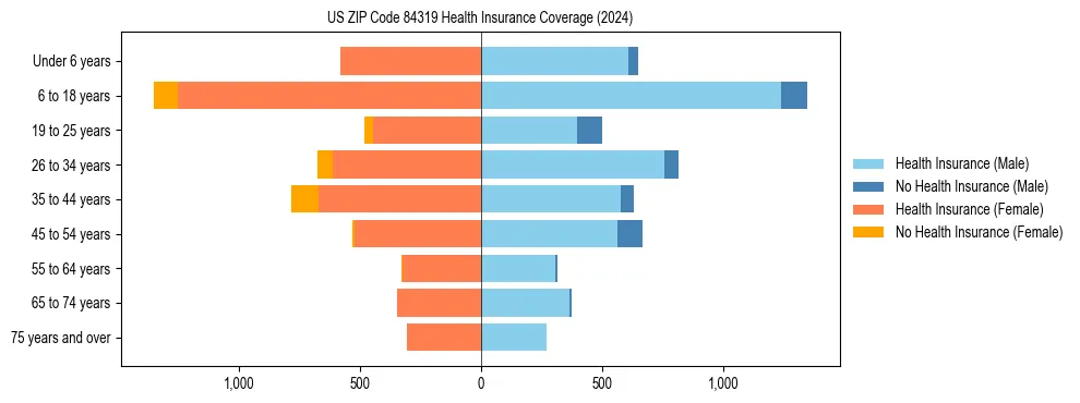 Health insurance pyramid for US ZIP Code 84319