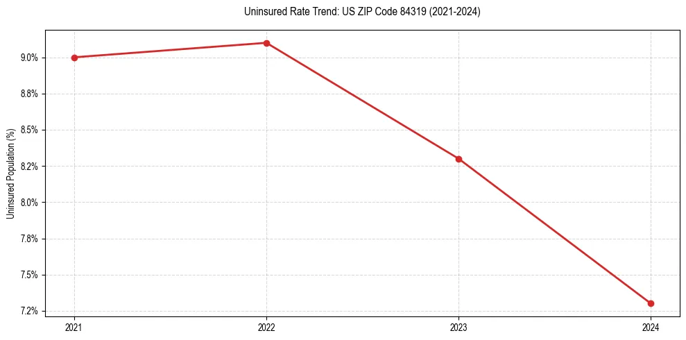 Uninsured trend chart for US ZIP Code 84319