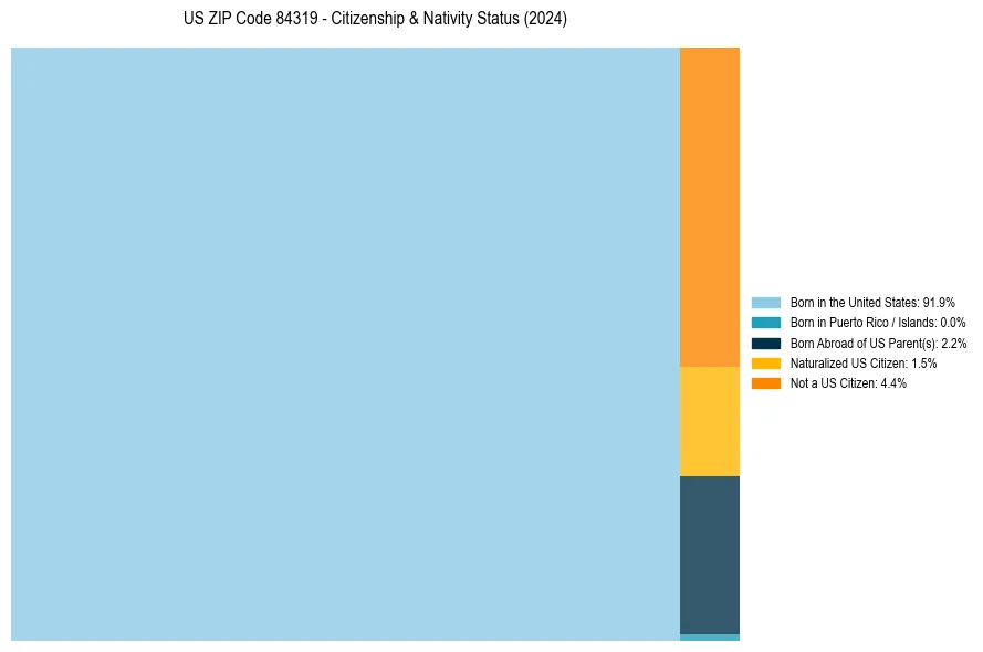 Nativity Treemap for 