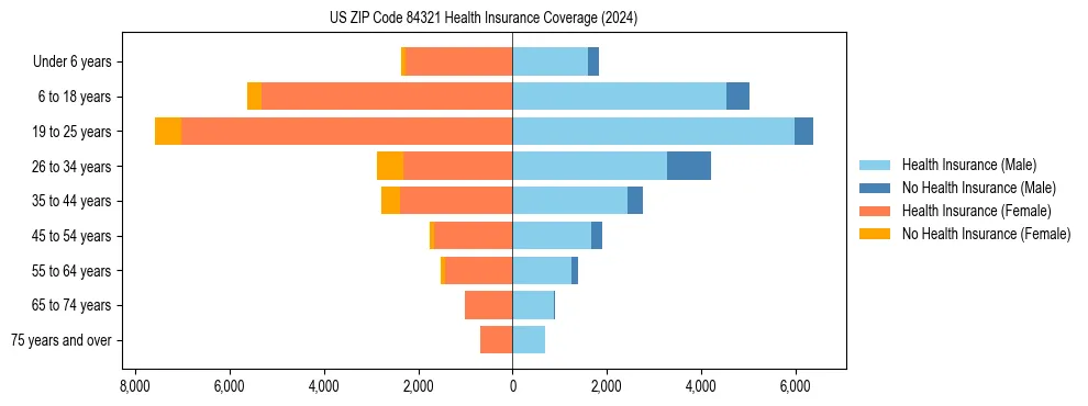 Health insurance pyramid for US ZIP Code 84321