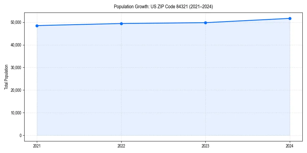 Population trends in 