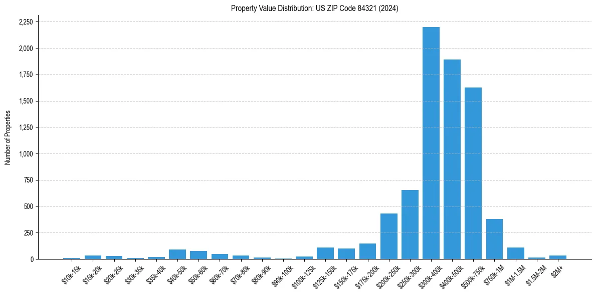 Value Distribution for 