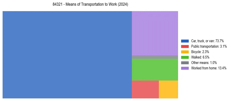 Commute modes in US ZIP Code 84321