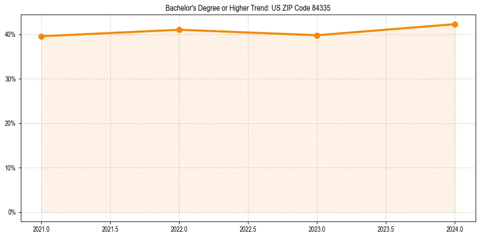 Trend chart showing bachelor degree growth in 