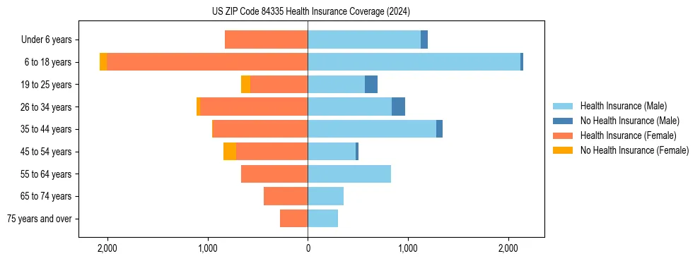 Health insurance pyramid for US ZIP Code 84335