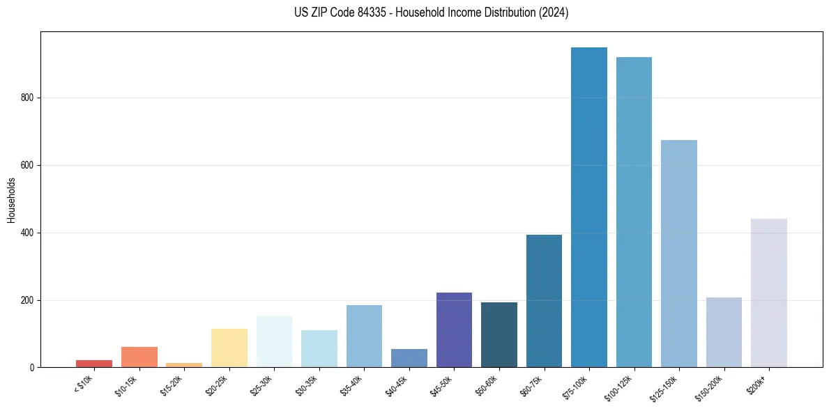 Income Distribution for 