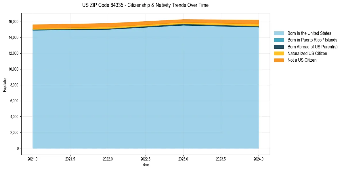 Historical nativity trends for 