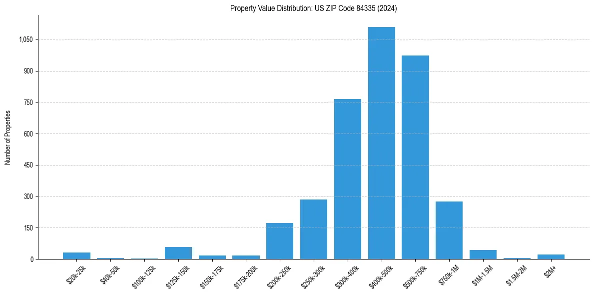 Value Distribution for 