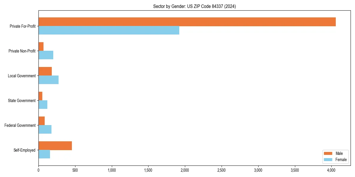 Employment sector breakdown by gender in 