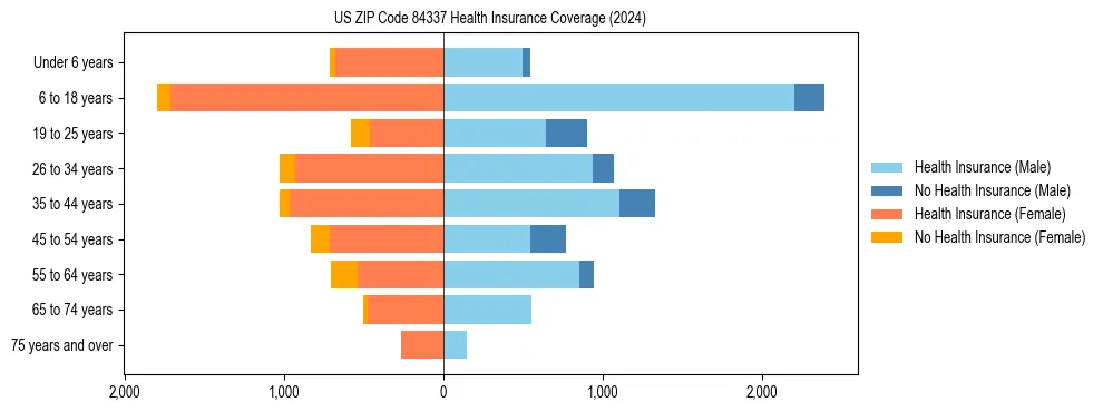 Health insurance pyramid for US ZIP Code 84337