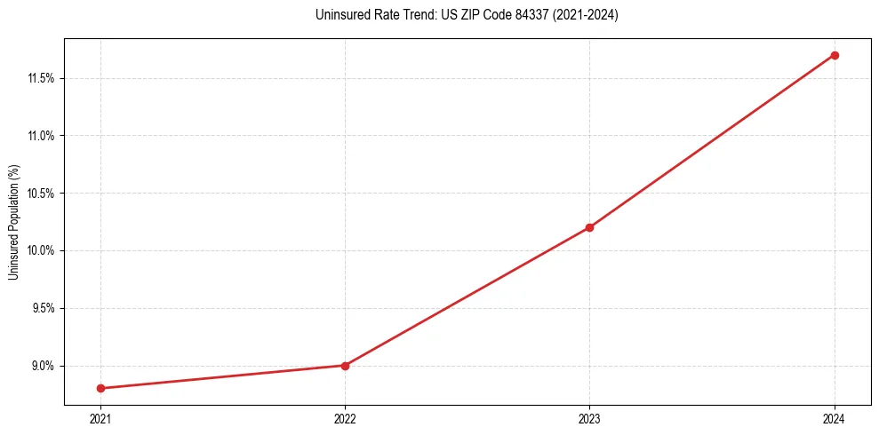 Uninsured trend chart for US ZIP Code 84337