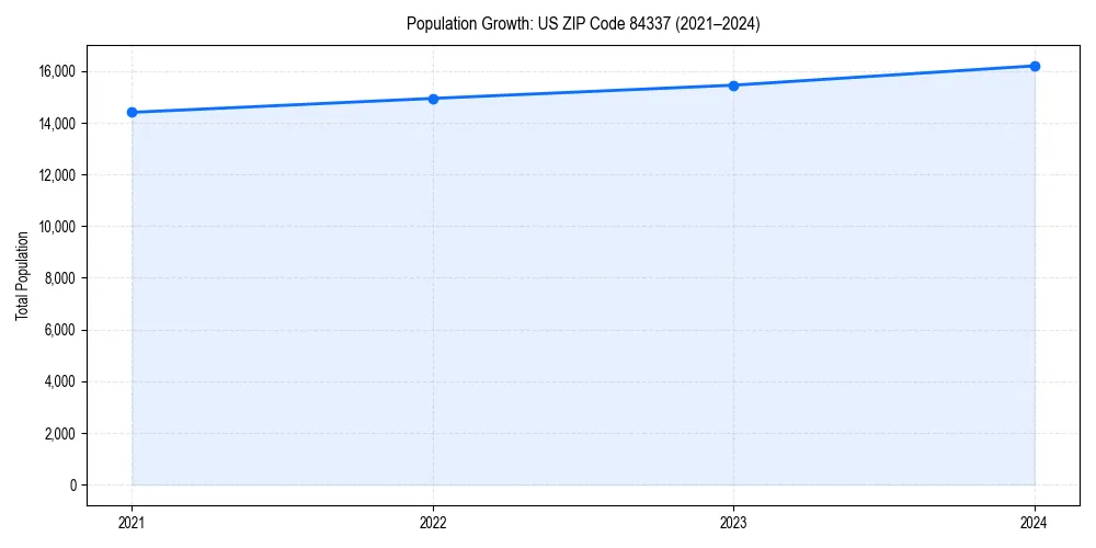 Population trends in 