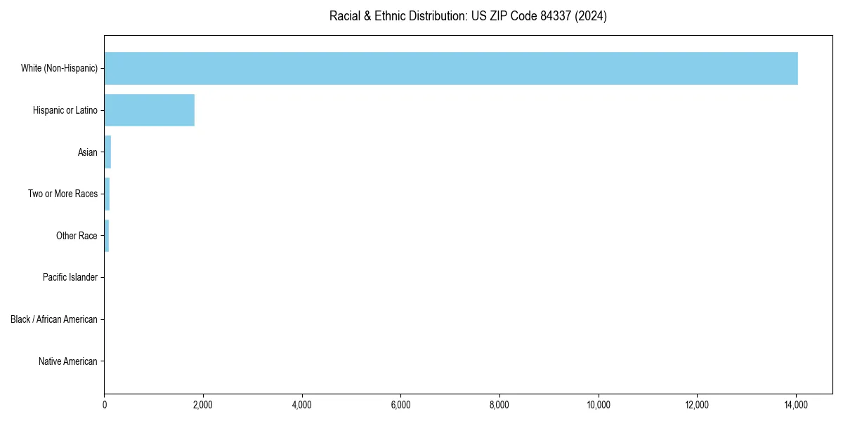 Bar chart showing racial distribution in  for 2024