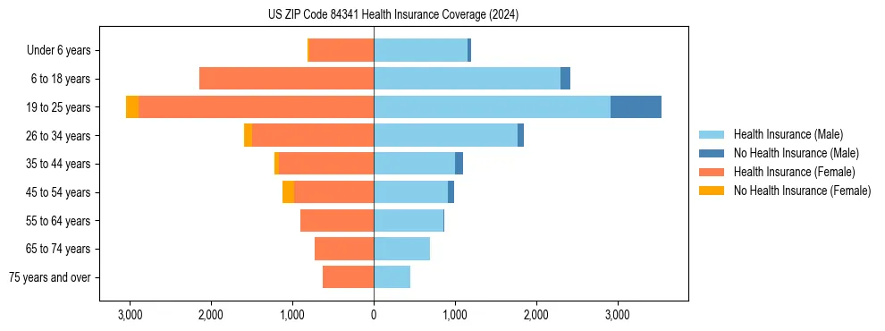 Health insurance pyramid for US ZIP Code 84341