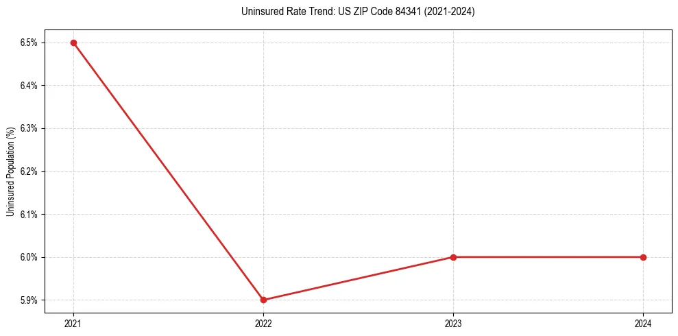 Uninsured trend chart for US ZIP Code 84341