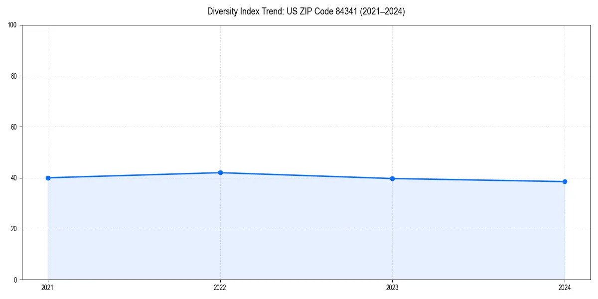 Line chart showing diversity index trends for 