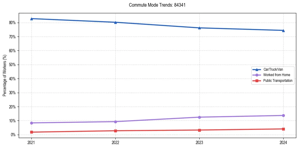Transportation trends in US ZIP Code 84341