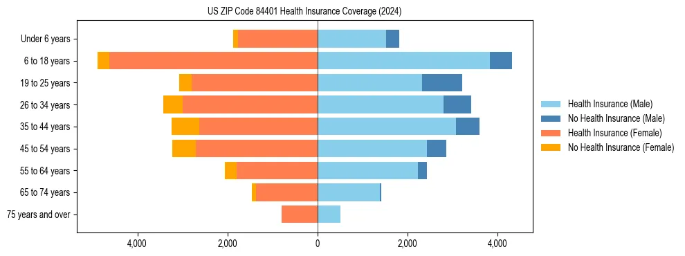 Health insurance pyramid for US ZIP Code 84401