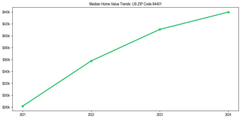Median property value trends in 