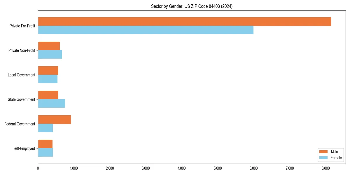 Employment sector breakdown by gender in 