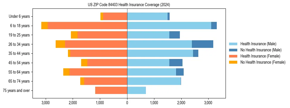 Health insurance pyramid for US ZIP Code 84403