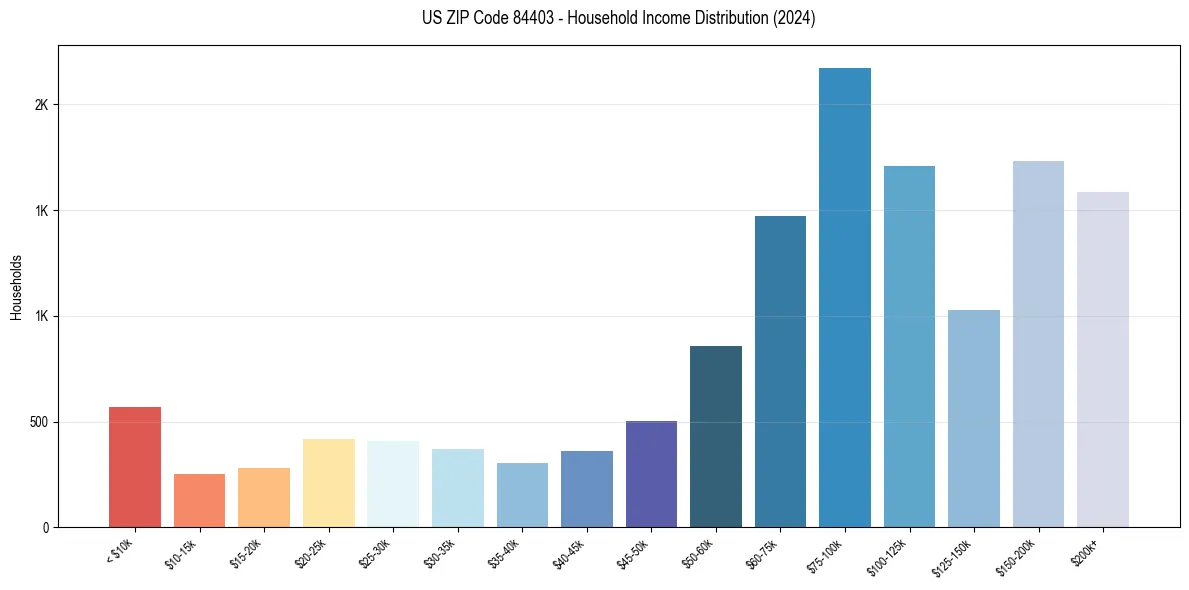 Income Distribution for 