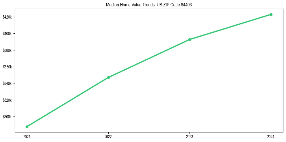 Median property value trends in 