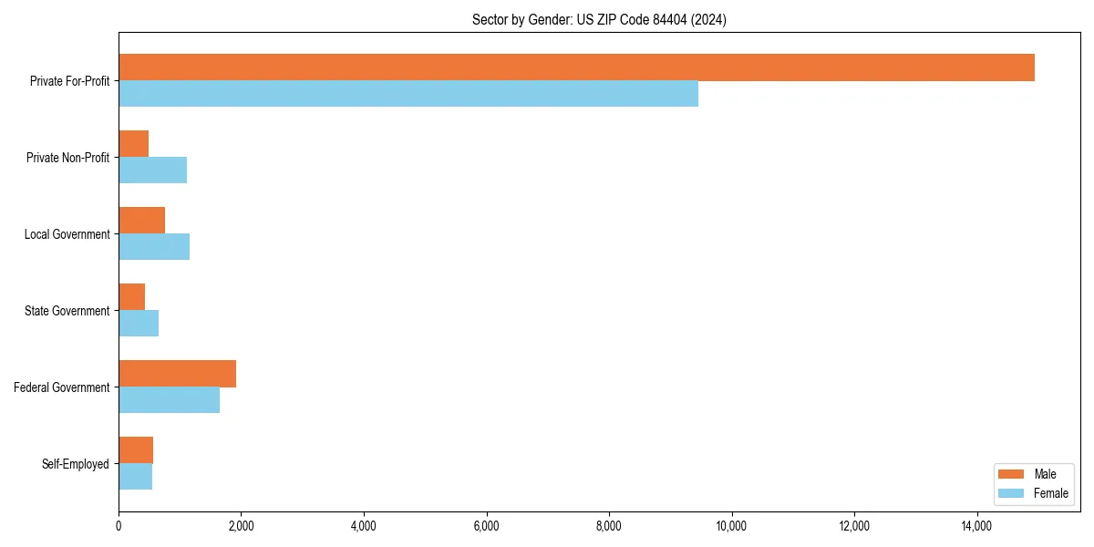 Employment sector breakdown by gender in 