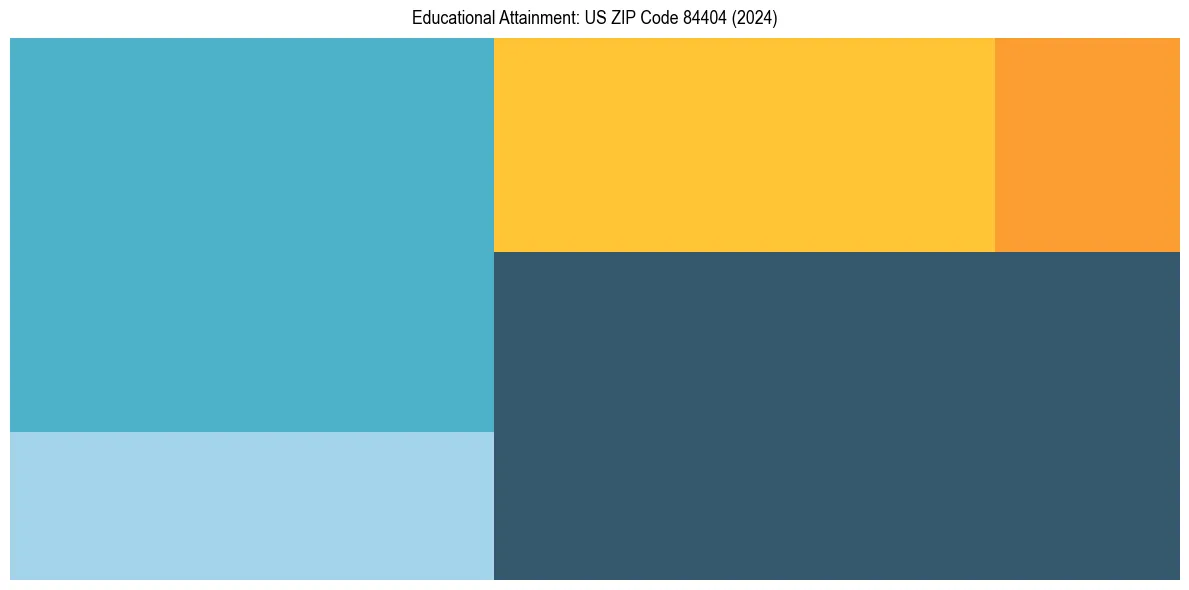 Education Treemap for  in 2024