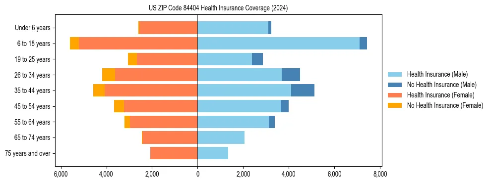 Health insurance pyramid for US ZIP Code 84404