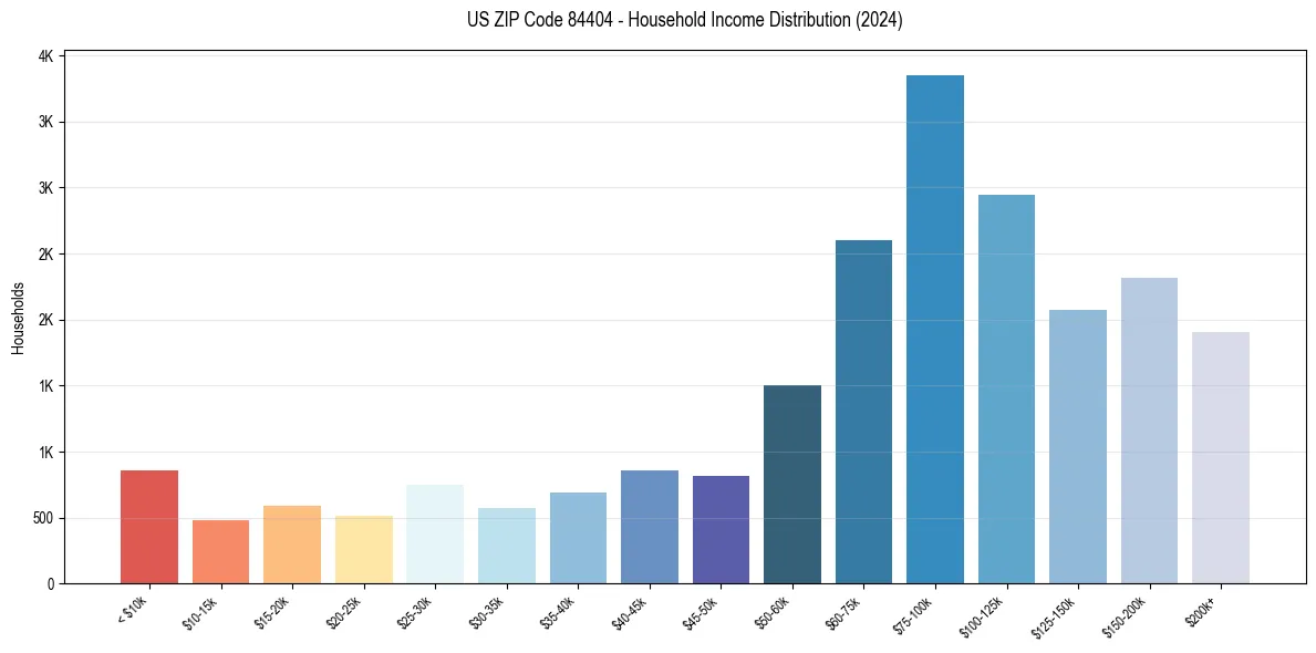 Income Distribution for 