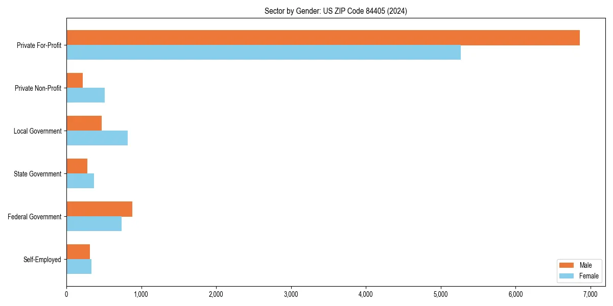 Employment sector breakdown by gender in 