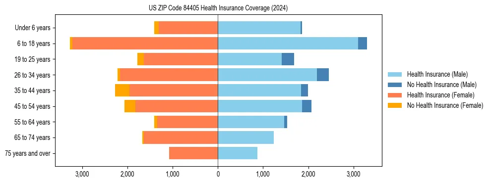 Health insurance pyramid for US ZIP Code 84405