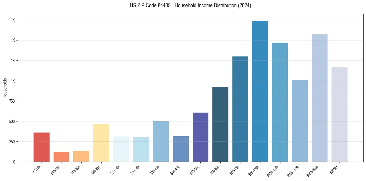 Income Distribution for 