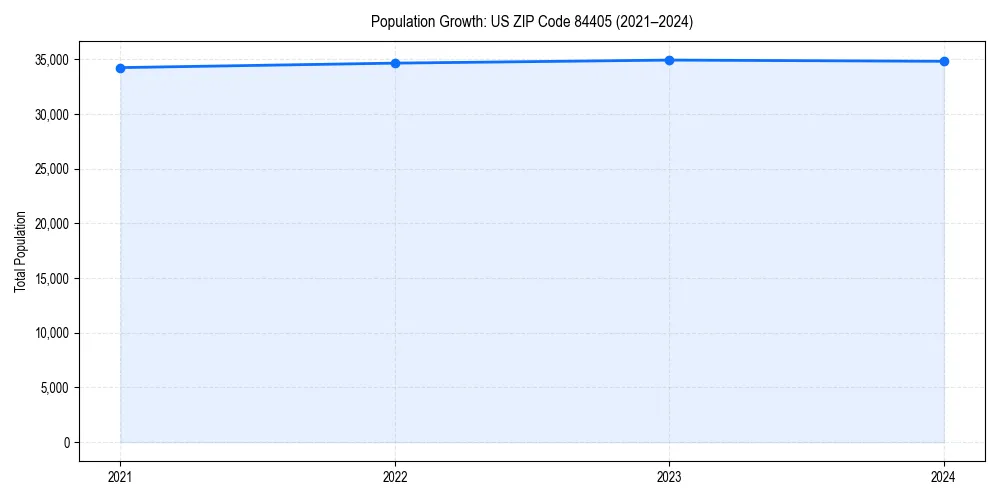 Population trends in 
