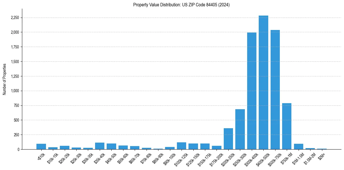 Value Distribution for 